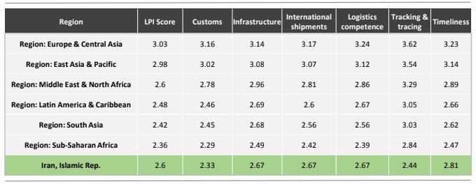 Logistic Performance Index