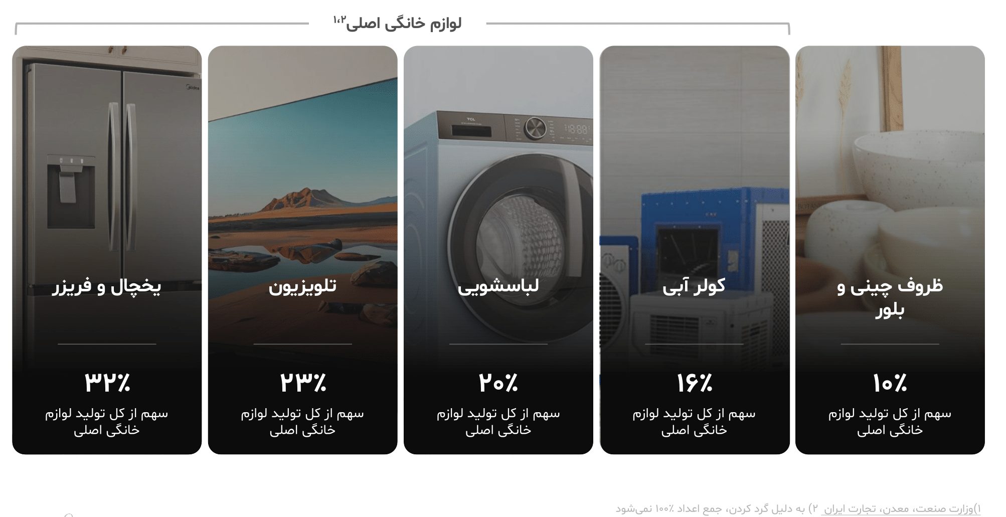 گزارش صنعت لوازم خانگی ایران ۱۴۰۳ 7