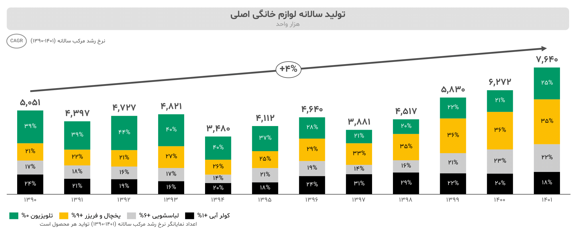 گزارش صنعت لوازم خانگی ایران ۱۴۰۳ 8