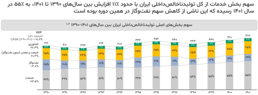 گزارش صنعت کشاورزی ایران ۱۴۰۳ 2