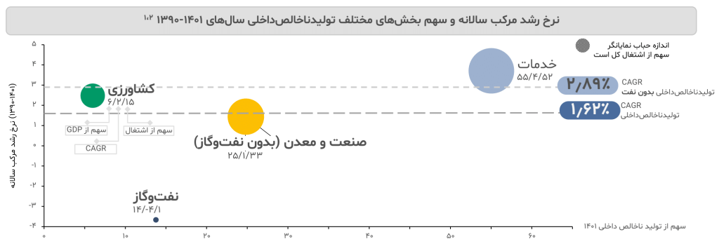 گزارش صنعت کشاورزی ایران ۱۴۰۳ 3