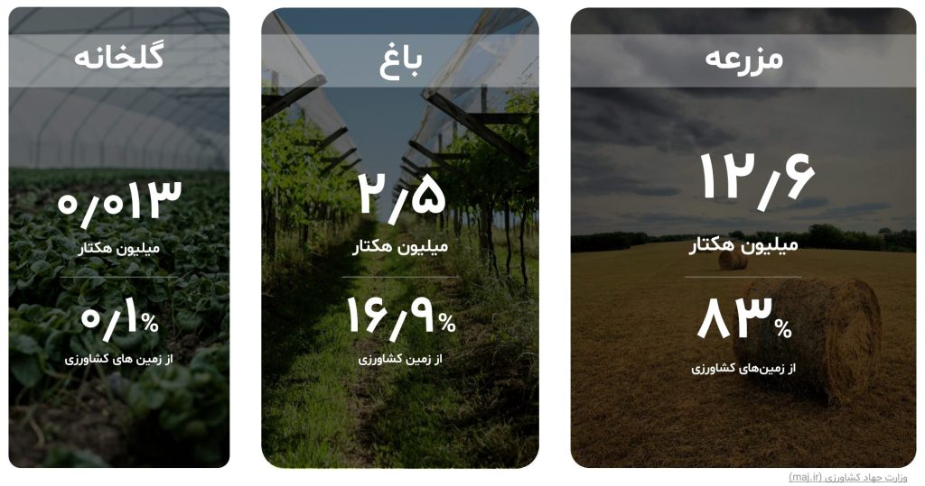 گزارش صنعت کشاورزی ایران ۱۴۰۳ 6