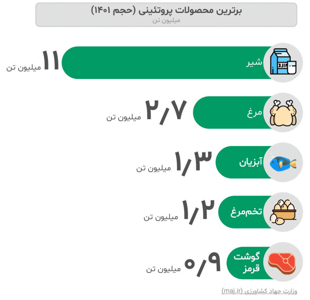 گزارش صنعت کشاورزی ایران ۱۴۰۳ 7