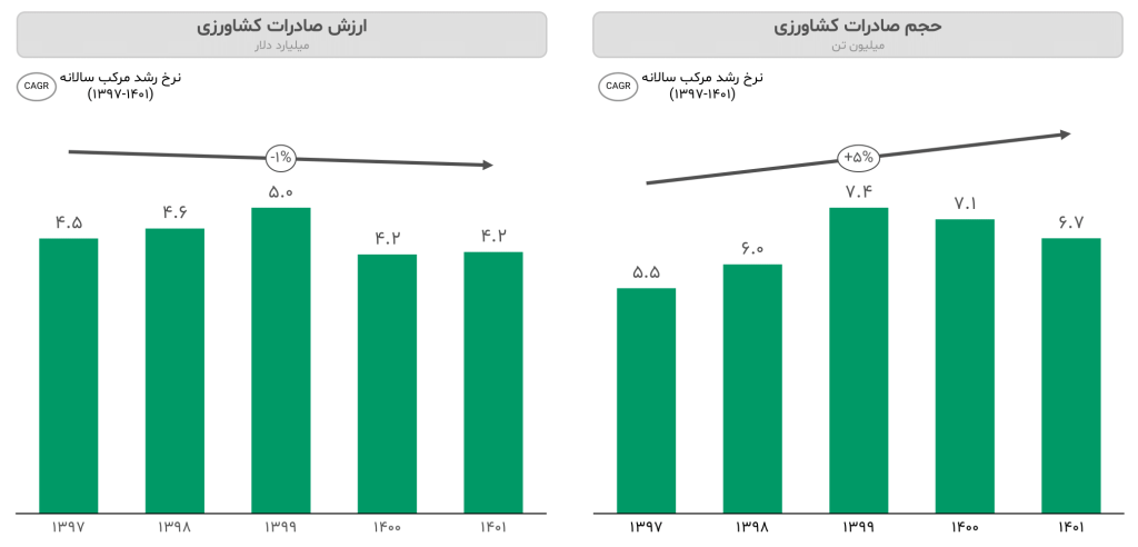 گزارش صنعت کشاورزی ایران ۱۴۰۳ 11