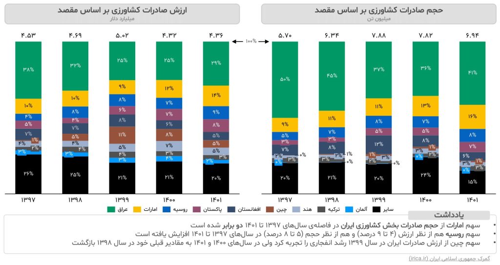 گزارش صنعت کشاورزی ایران ۱۴۰۳ 13