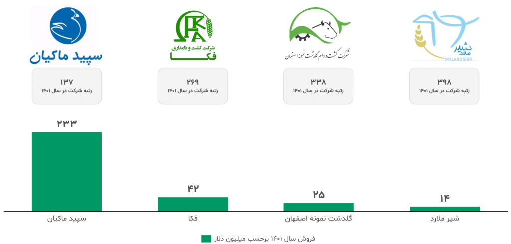 گزارش صنعت کشاورزی ایران ۱۴۰۳ 15