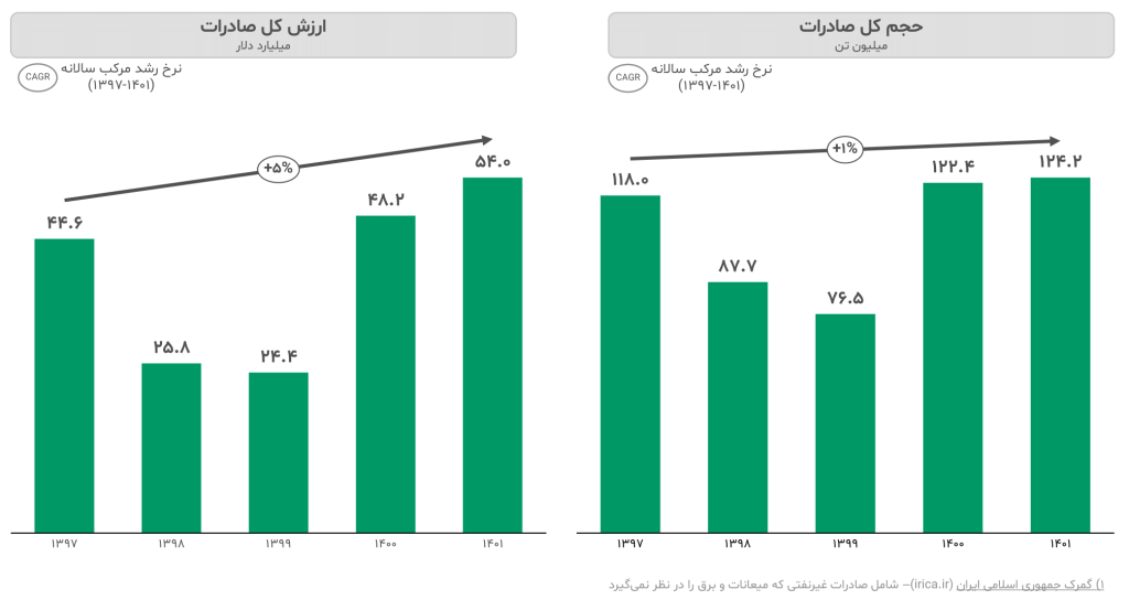 گزارش صنعت معدن و فلزات اساسی ایران ۱۴۰۳ 5