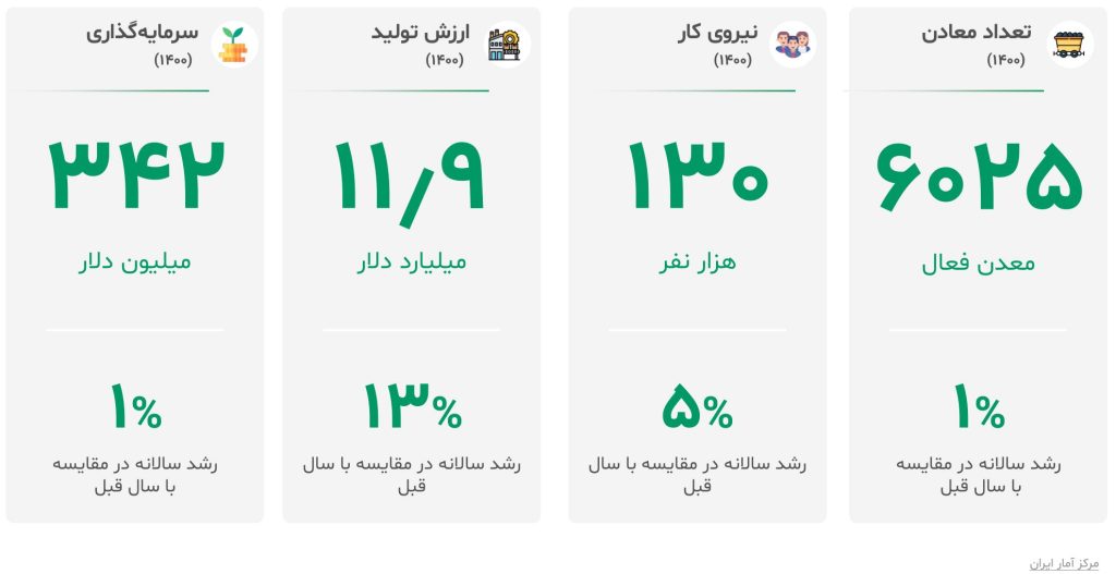 گزارش صنعت معدن و فلزات اساسی ایران ۱۴۰۳ 7