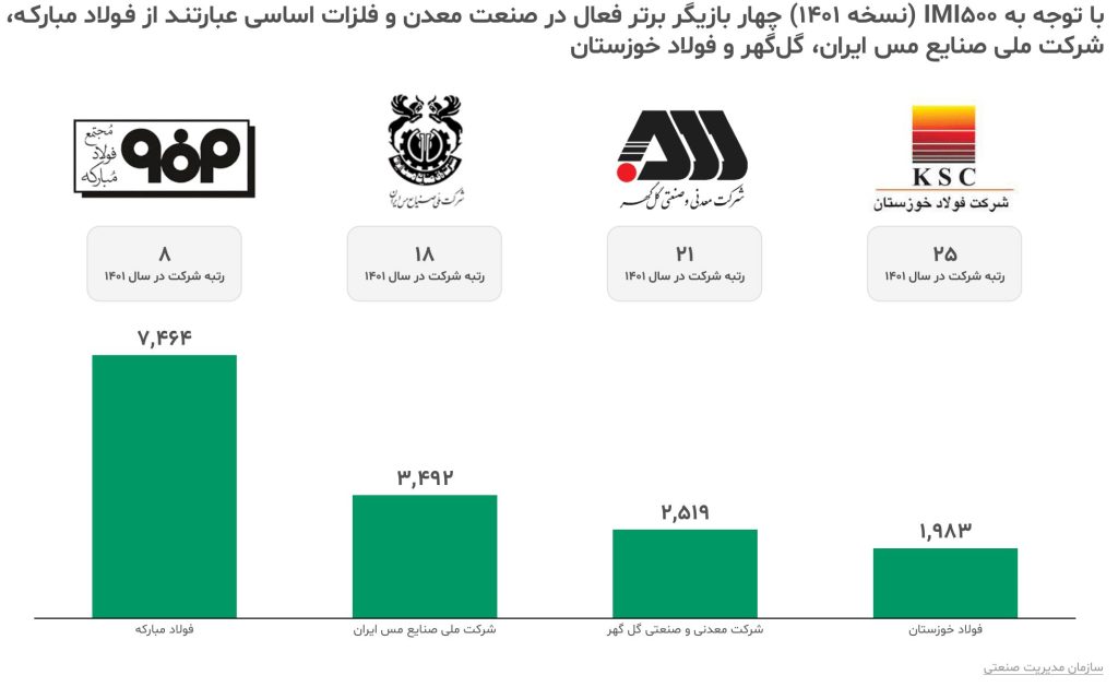 گزارش صنعت معدن و فلزات اساسی ایران ۱۴۰۳ 18