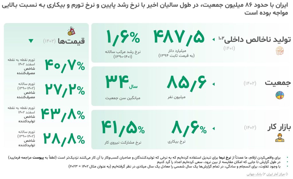 گزارش صنعت پتروشیمی ایران ۱۴۰۳ 1