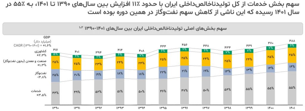 گزارش صنعت پتروشیمی ایران ۱۴۰۳ 2