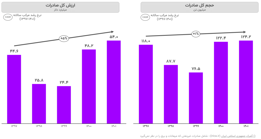 گزارش صنعت پتروشیمی ایران ۱۴۰۳ 5