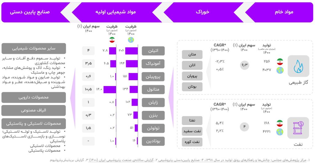 گزارش صنعت پتروشیمی ایران ۱۴۰۳ 6