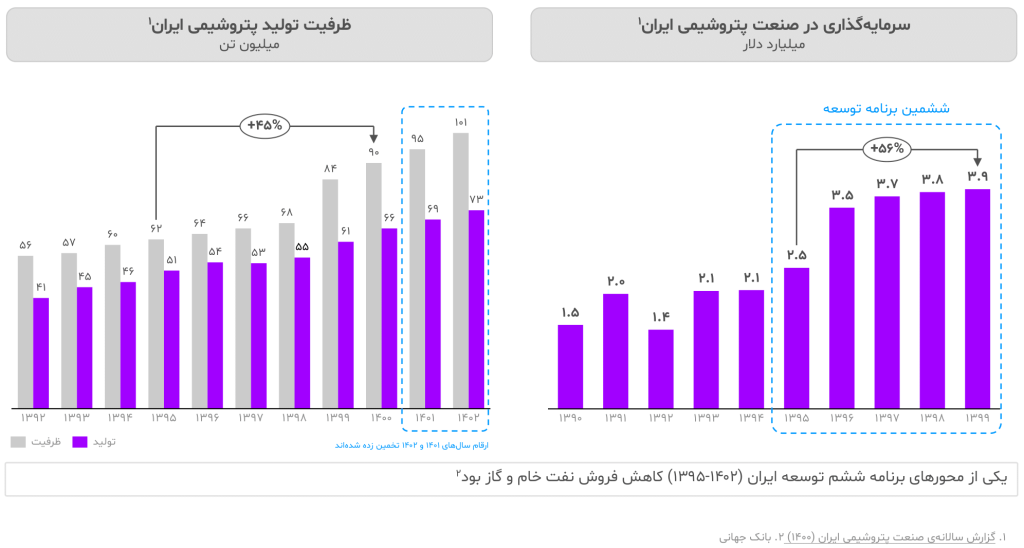 گزارش صنعت پتروشیمی ایران ۱۴۰۳ 7