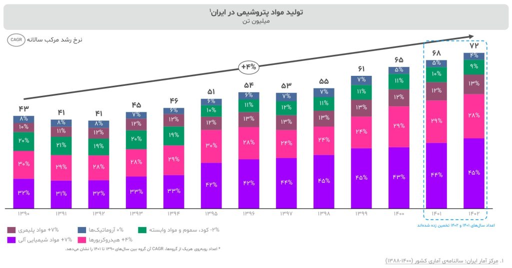 گزارش صنعت پتروشیمی ایران ۱۴۰۳ 8