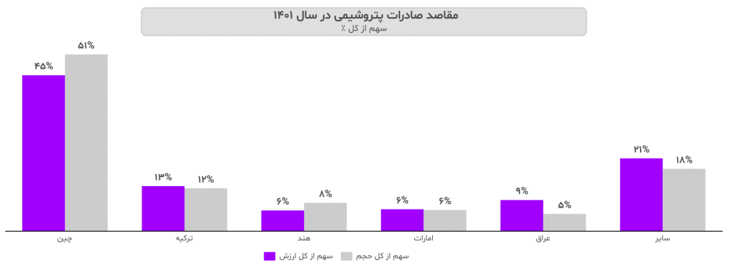 گزارش صنعت پتروشیمی ایران ۱۴۰۳ 10