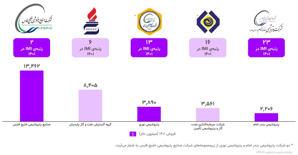 گزارش صنعت پتروشیمی ایران ۱۴۰۳ 13